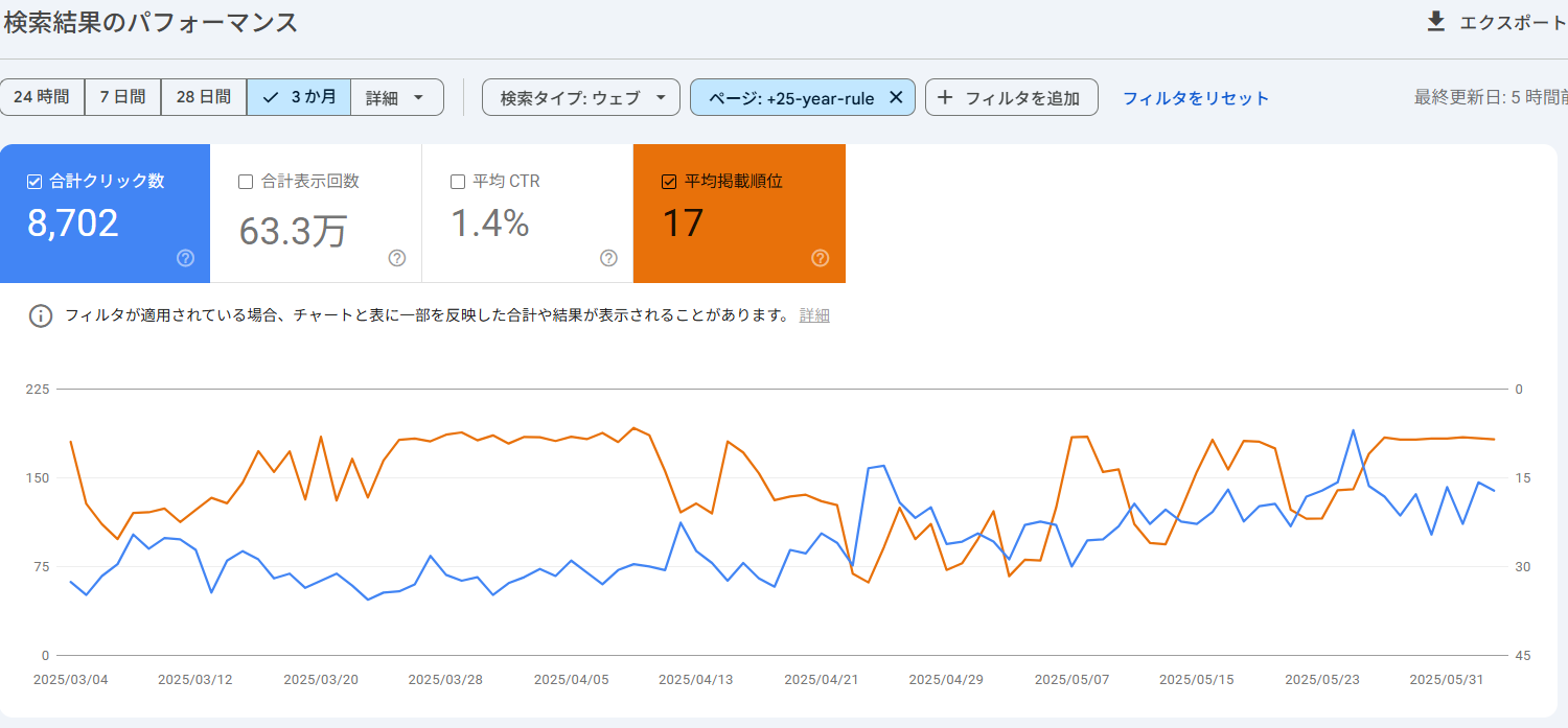 Search Consoleデータ